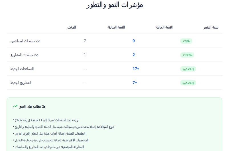 دورة المساعدات الذكية تجمع 206 متدرباً من 17 دولة