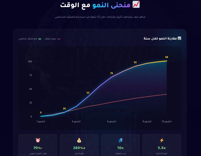 كيف تبني مساعدك الذكي الشخصي بالذكاء الاصطناعي في 4 خطوات