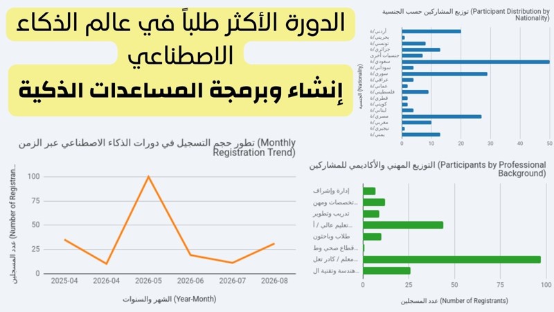 دورة المساعدات الذكية: تحليل تسجيل 206 متدربًا عربيًا